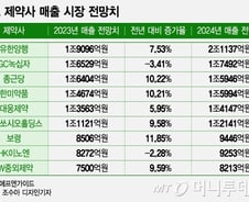 "밥값 줄여도 약값 못 줄여"…작년 불황에도 제약사 최대실적 행진