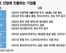 "성장성 무궁무진"…수천억 들여 바이오 진출하는 전통기업들