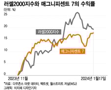 랠리 멈춘 美 증시, 답해야 할 3가지 질문[오미주]