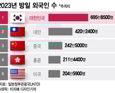 [더차트] 이젠 '예스재팬'?…일본 간 외국인 중 '한국인' 가장 많았다