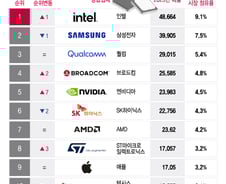 [더차트] 삼성전자, 2년 만에 '이 기업'에 '반도체 세계 1위' 내줬다