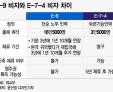 [단독]영구 체류 가능한 외국인 노동자, 작년 1만명 늘었다