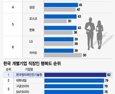 [더차트] 삼성도 제쳤다…"여기 다녀 행복해요" 만족도 1위 그룹사는?