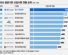 [더차트] 공공기관 신입 연봉 1위는?…5335만원 받는 '이곳'
