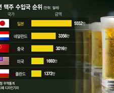 [더차트] 日, 수입 맥주 1위 탈환…'소변 논란' 中은 3위 추락