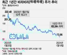 '대륙의 유튜브' 비리비리, 한달 3억명 넘게 쓰는데…주가는 '뚝'