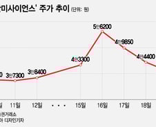 상한가 찍더니 "그대로 반납"…한미사이언스, 다시 급등락 반복?