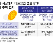 韓 거래 막힌 비트코인 현물 ETF, 서학개미는 선물 레버리지에 '우르르'