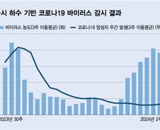 바이러스 농도 6배 올라도 확진자 제자리…코로나 '숨은 유행' 비상