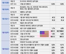 연준, 금리 경로 결정할 2개 지표…테슬라 실적 발표[이번주 美 증시는]