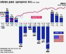 테슬라 레버리지-기술주 3배 인버스에 투자…녹아내린 계좌[서학픽]