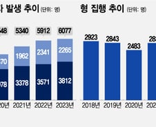 구속 피한 사기꾼, 도망쳐 또 사기…'거리의 탈옥수' 작년 3812명 역대최다