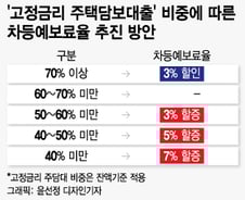 [단독]'고정금리 주담대' 적으면 예보료 최대 7% 더 내라…은행권 '당혹'