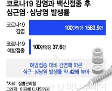 코로나 감염 후 심근염 발생률, 백신보다 42배 높아…더 위험