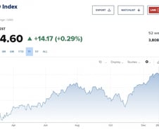 씨티 "올해 말 S&P 5100까지 상승"...상저하고 전망 [뉴욕마감]