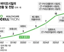 셀트리온, 美 시밀러 출시 가속페달 '8년 5종→3년 6종'