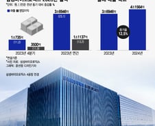 삼바, 영업익 1조 제약바이오 업계 최초…올해 매출 4조 돌파 목표