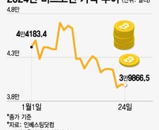 비트코인 '4만달러 붕괴'… 조정 국면 4월까지 이어지나