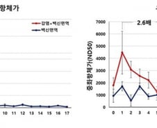 "코로나 백신 또 맞으세요"…접종 6개월 지나면 방어력 '뚝'