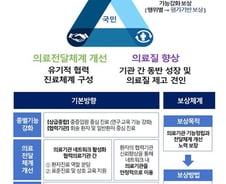 상급종합병원 갔는데 중증도 낮으면 지역병원으로 보낸다