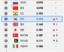 [더차트] 한반도 전쟁 위기?…군사력은 한국이 북한에 압도적 우위