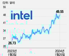 실망스런 인텔 실적 전망…AI 성과, 언제쯤 가시화될까[오미주]