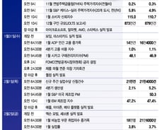 빅테크·반도체 실적, FOMC, 고용지표…증시 분수령[이번주 美 증시는]