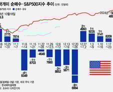 테슬라, 눈물의 '물타기'?…뒤늦게 엔비디아·AMD 추격 매수[서학픽]