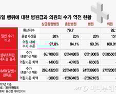 서울아산병원 진료비가 동네의원보다 싸다고?…"수가역전 해소돼야"