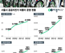 [단독]15년째 1000원..서울 공공자전거 따릉이 적정요금 따져본다