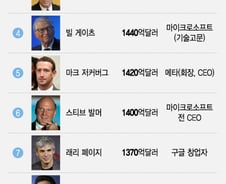 [더차트] 테슬라 주가 폭락에도…일론 머스크, 세계 부자 1위 '굳건'