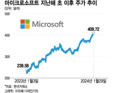 MS, 31일 새벽 실적 발표…코파일럿 등 AI 수요가 핵심[오미주]