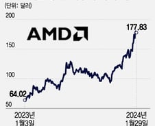 AI 기대에 주가 급등한 AMD…31일 새벽 운명의 실적 발표[오미주]