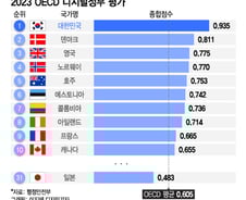 [더차트] 한국, OECD 디지털정부 1위…10위권 내 유일한 아시아 국가