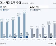 월요일에 샀어도 '11% 수익'…"현대차·기아 개미들이 부럽네"