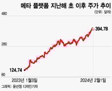 메타, 사상 첫 배당금 지급의 의미…1월 고용동향에 '촉각'[오미주]
