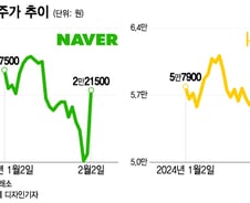 성장성 꺾이지 않아…네카오 시간 돌아올까