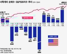"역시 테슬람"…한 주간 4억불 순매수 중 91%가 테슬라[서학픽]