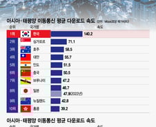 [더차트] "한국, 이동통신 속도 아태지역 1위…2위와 두 배 차"