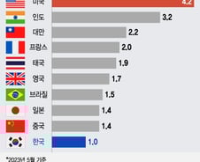 중·일 증시보다 야박한 박스피…자사주만 태워도 '코스피 3600'