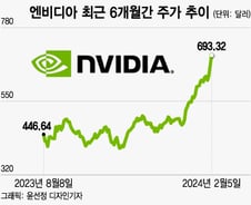 "강세장 맞아?" AI주만 오른다…늘어나는 단기 조정 신호[오미주]