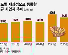 동네빵집 보호하자고 입점 제한했더니...기업형 빵집만 우후죽순