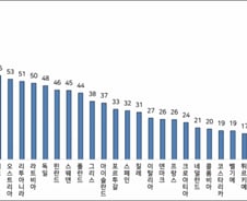 "한국 출산휴가·육아휴직 제도 보장 수준, OECD 5위"