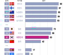[더차트] 한국 국가청렴도 7년만에 하락한 '32위'...꼴찌 소말리아