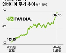 엔비디아, 차익 매물에 조정 시작?…"더 간다" vs "비싸다"[오미주]