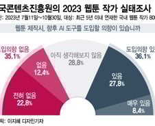 K-웹툰으로 번진 AI 찬반논쟁..."업무 효율 증대"vs"저작권 침해"