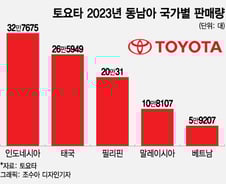 토요타 스캔들, 현대차·기아엔 기회…동남아 판매량 늘까