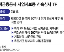 [단독]주금공, '태영건설 TF' 출범…50위 내 건설사 보증관리 강화