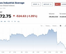 호재가 모조리 반영된 지수, 물가 악재 출현에 휘청 [뉴욕마감]