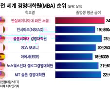 [더차트] 졸업생 평균 급여 3억2000만원…전 세계 1위 MBA는 어디?